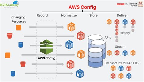 AWS Config .